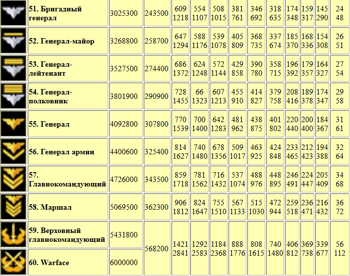 Warface. Таблица опыта звания и ранги - картинки